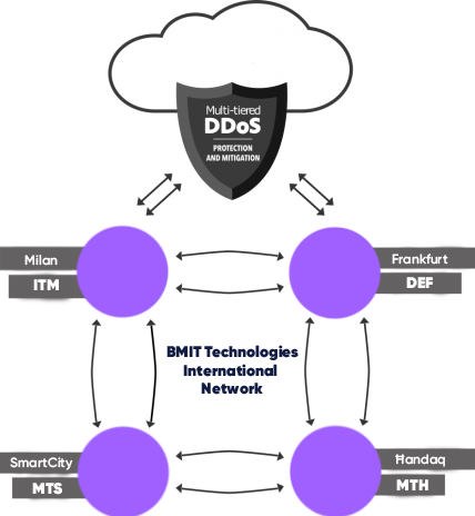 our data centre network