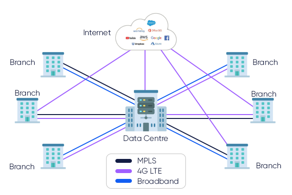 SD-Wan Architecture