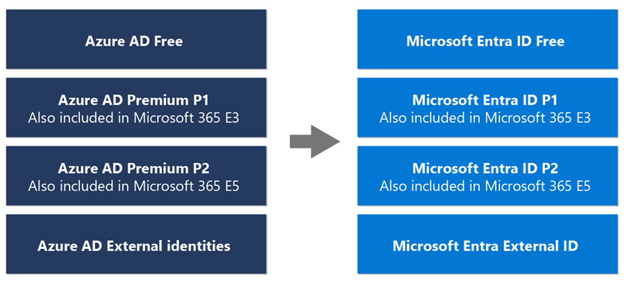 Microsoft is renaming Azure AD to Microsoft Entra ID